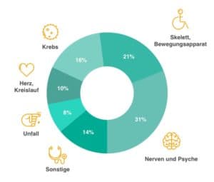 berufsunfaehigkeit-ursachen
