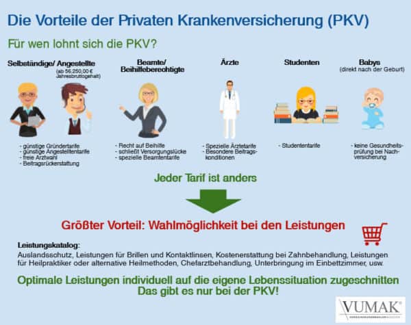 Die Vorteile der Private Krankenversicherung (PKV) - VUMAK