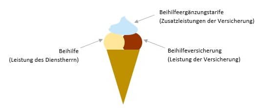 Beihilfeergänzungstarife als Sahnehäubchen für Beamte